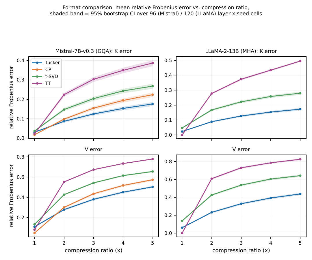 Relative Frobenius reconstruction error vs. compression ratio for Tucker, CP, t-SVD and TT on K and V