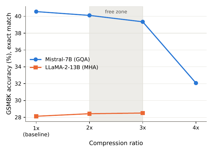GSM8K exact-match accuracy vs. compression ratio for Mistral-7B and LLaMA-2-13B