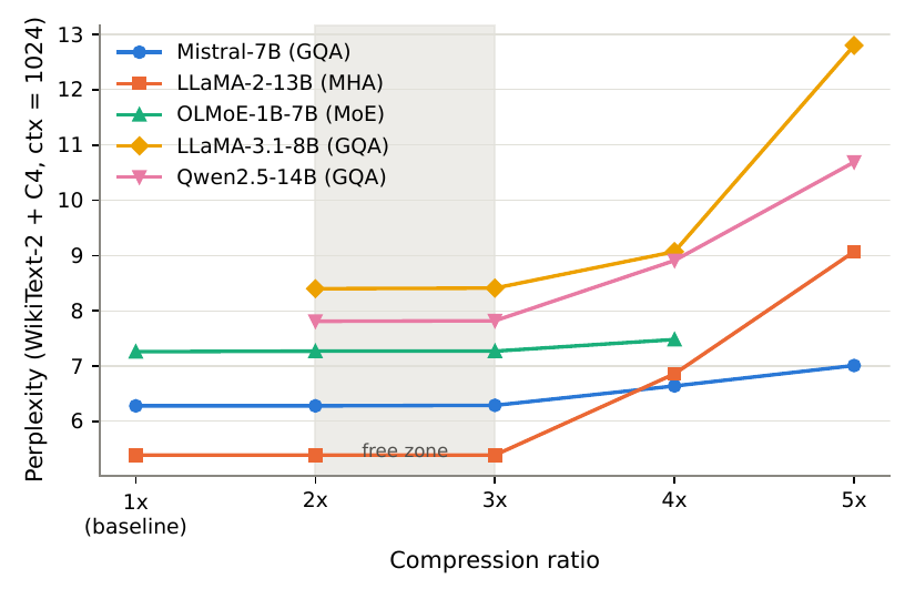 WikiText-2 plus C4 perplexity vs. compression ratio for five models
