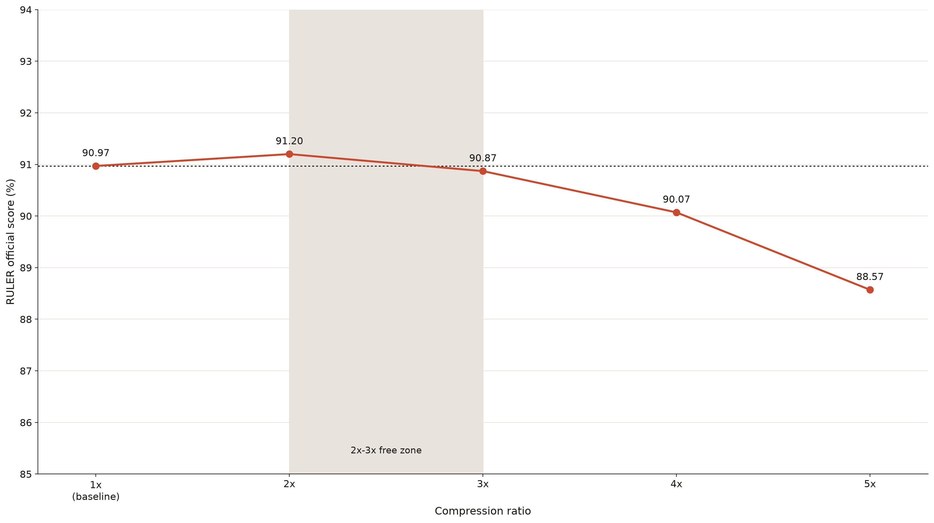 RULER official score at 64K context for LLaMA-3.1-8B across compression ratios