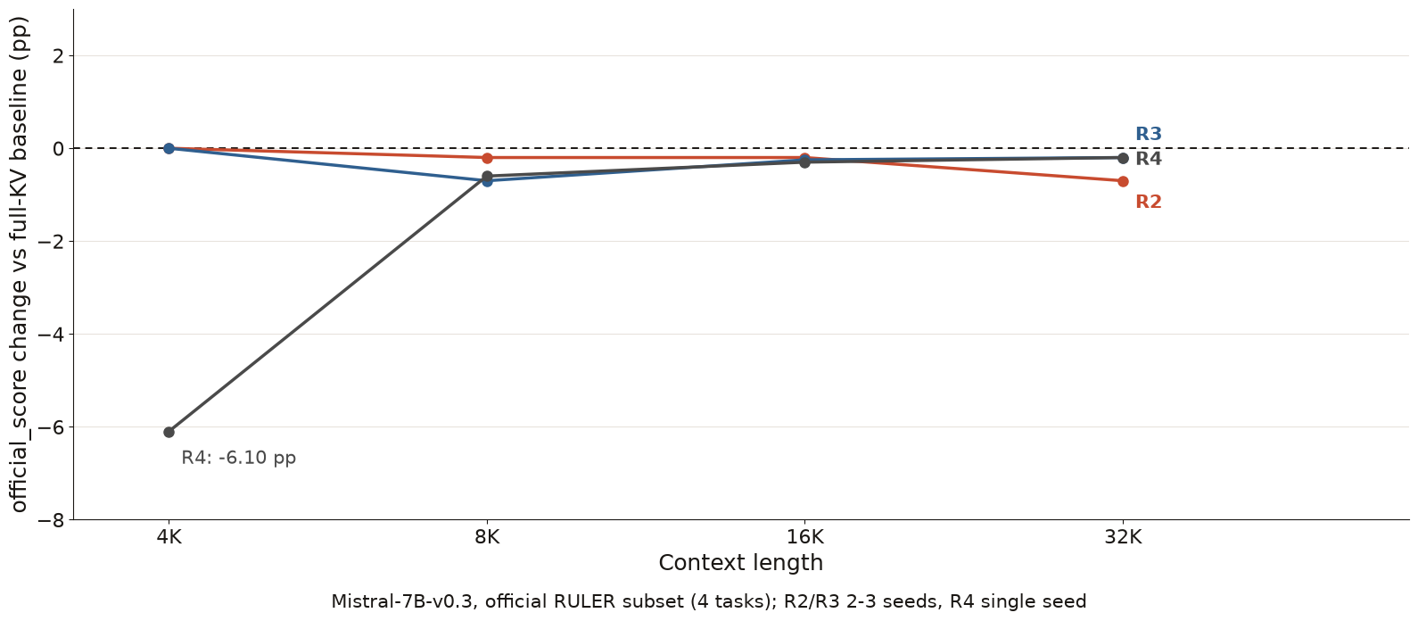 RULER official score change vs. context length for Mistral-7B-v0.3 at ratios R2, R3 and R4