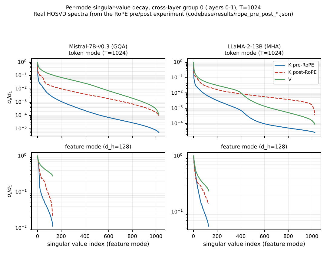 Per-mode singular value decay for K pre-RoPE, K post-RoPE, and V, on token and feature modes