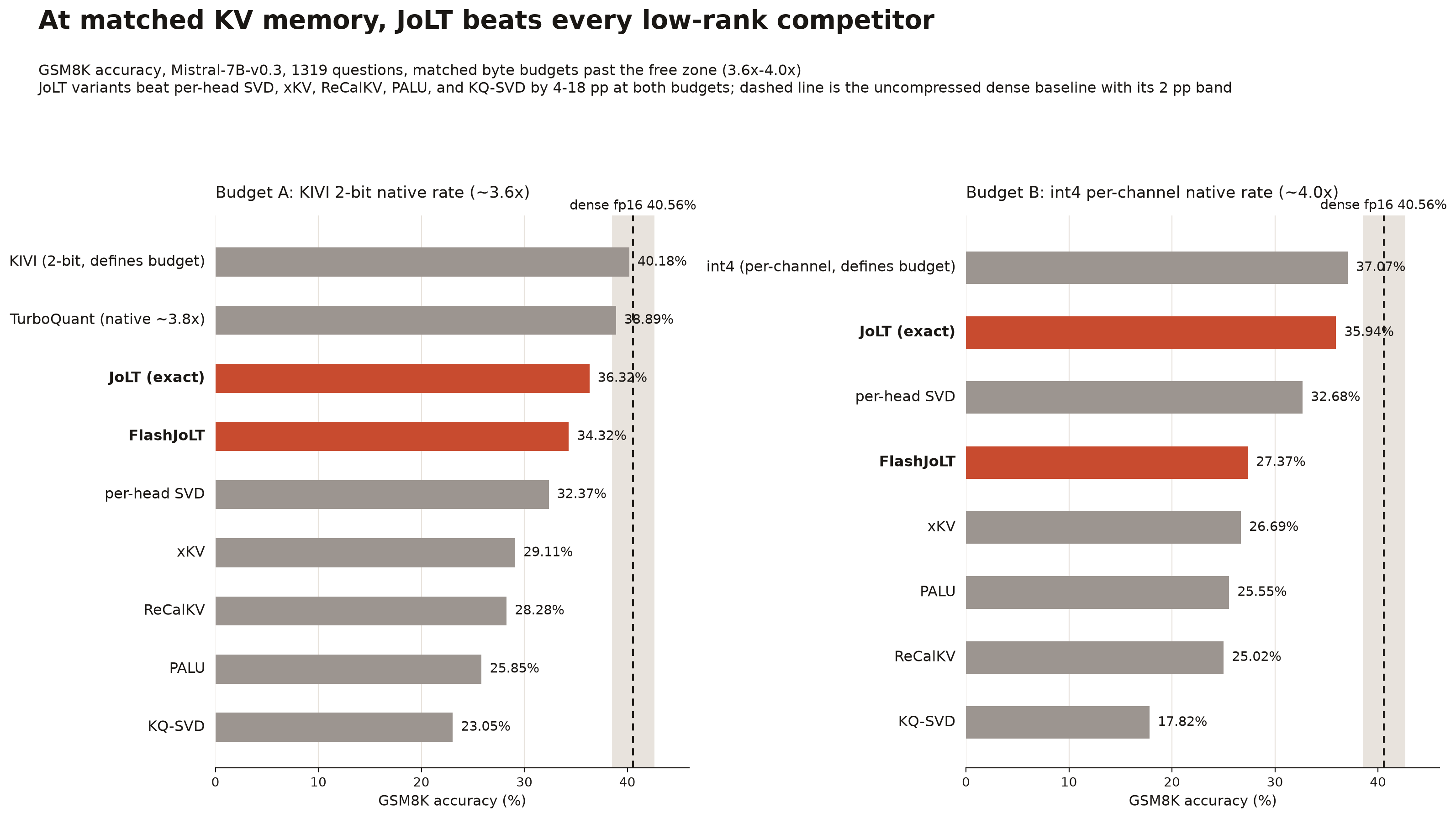 GSM8K accuracy at matched KV memory budgets for Mistral-7B, comparing JoLT and FlashJoLT against KIVI, TurboQuant, per-head SVD, xKV, ReCalKV, PALU, KQ-SVD, and int4